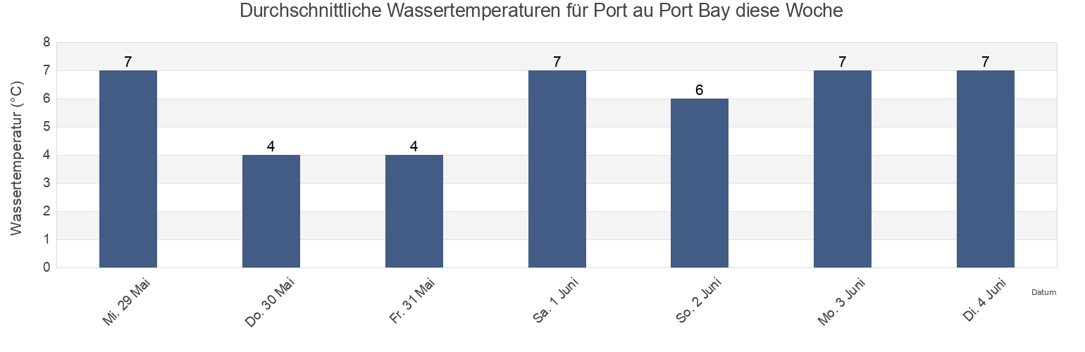 Wassertemperatur in Port au Port Bay, Newfoundland and Labrador, Canada für die Woche