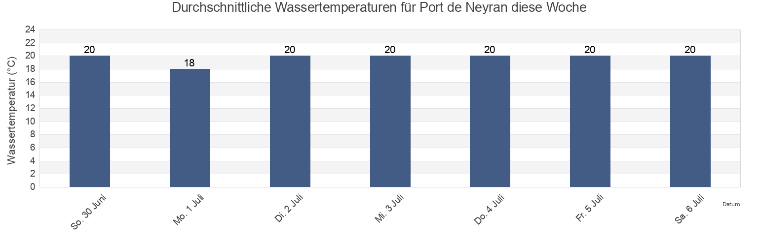 Wassertemperatur in Port de Neyran, Gironde, Nouvelle-Aquitaine, France für die Woche