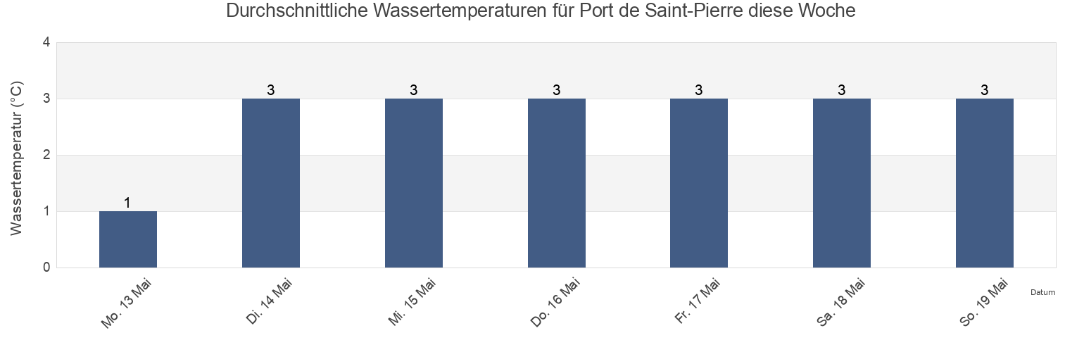 Wassertemperatur in Port de Saint-Pierre, Saint Pierre and Miquelon für die Woche
