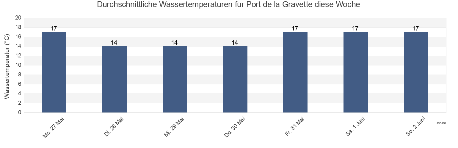 Wassertemperatur in Port de la Gravette, Pays de la Loire, France für die Woche