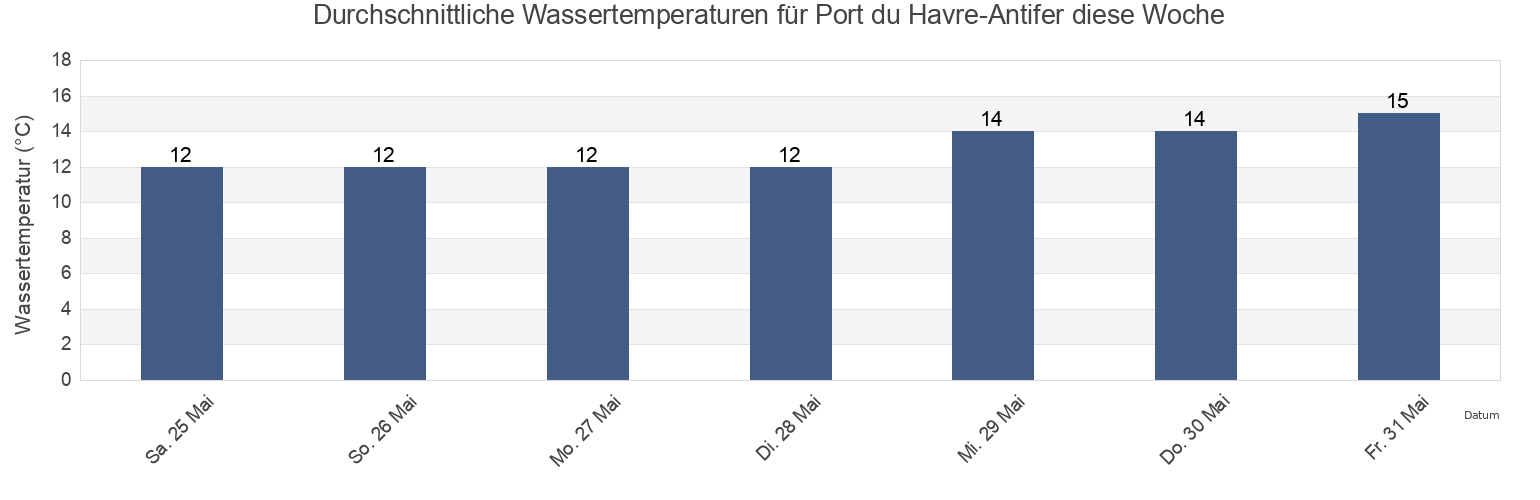 Wassertemperatur in Port du Havre-Antifer, Seine-Maritime, Normandy, France für die Woche