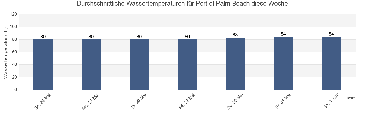 Wassertemperatur in Port of Palm Beach, Palm Beach County, Florida, United States für die Woche