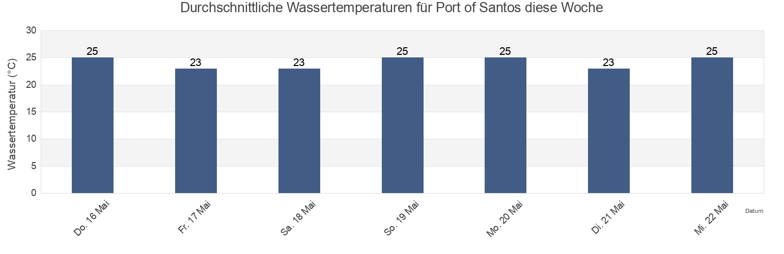 Wassertemperatur in Port of Santos, Guarujá, São Paulo, Brazil für die Woche