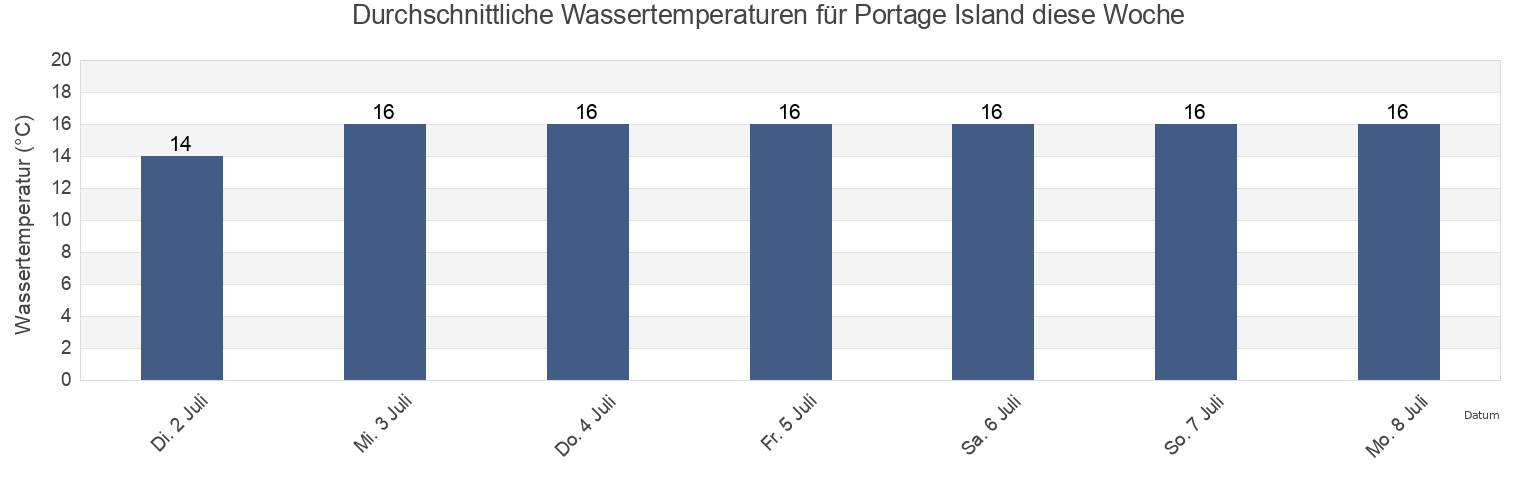 Wassertemperatur in Portage Island, Kent County, New Brunswick, Canada für die Woche