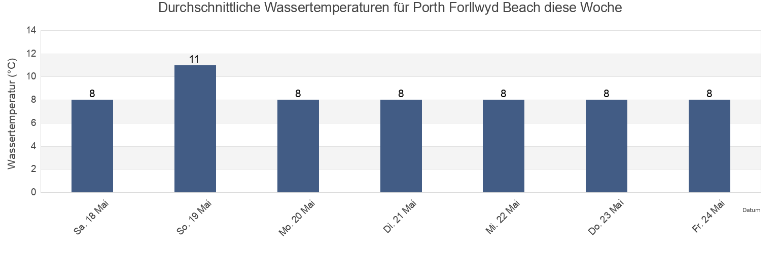 Wassertemperatur in Porth Forllwyd Beach, Anglesey, Wales, United Kingdom für die Woche
