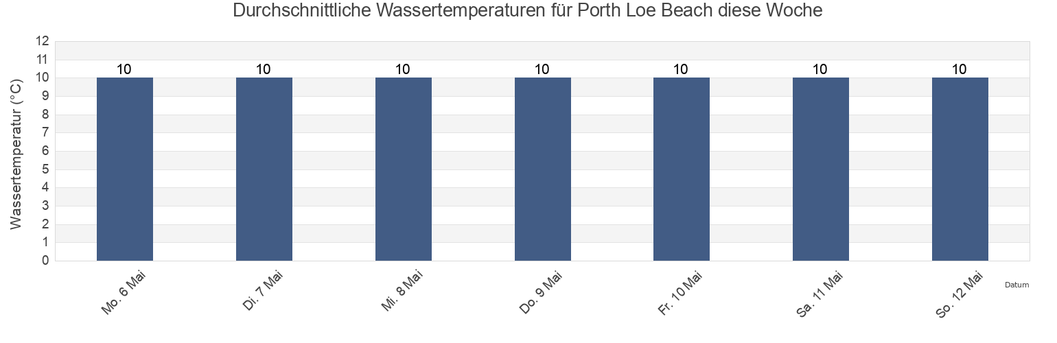 Wassertemperatur in Porth Loe Beach, Isles of Scilly, England, United Kingdom für die Woche