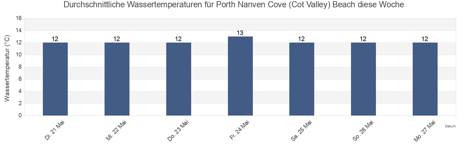 Wassertemperatur in Porth Nanven Cove (Cot Valley) Beach, Isles of Scilly, England, United Kingdom für die Woche