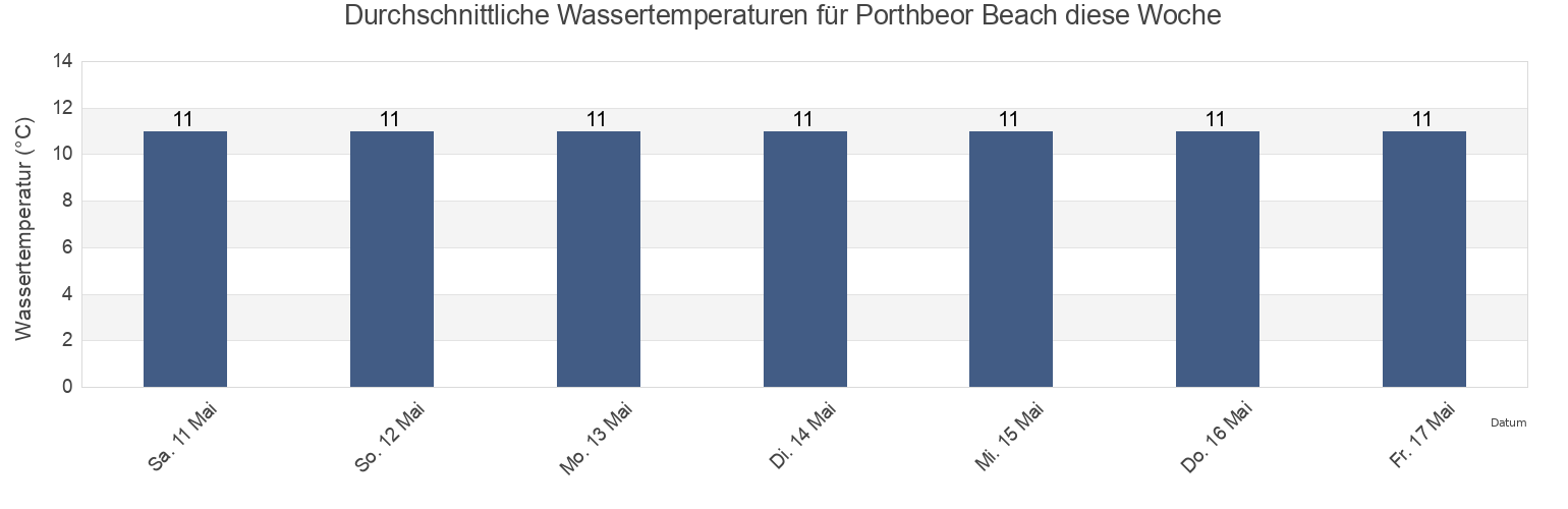 Wassertemperatur in Porthbeor Beach, Cornwall, England, United Kingdom für die Woche