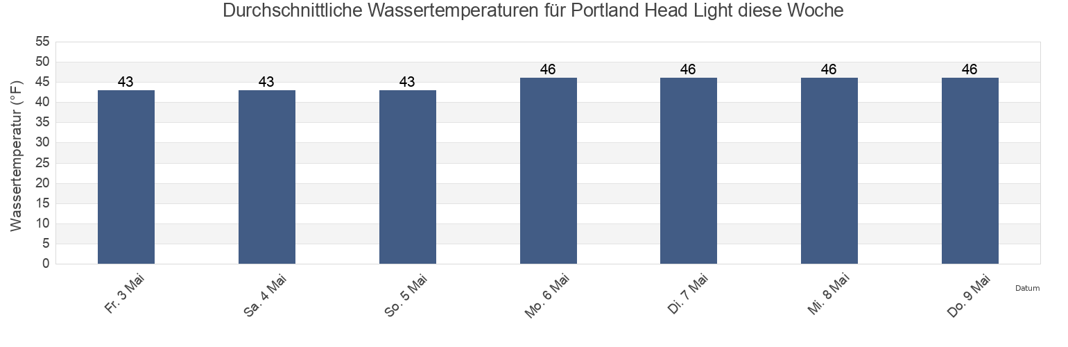 Wassertemperatur in Portland Head Light, Cumberland County, Maine, United States für die Woche