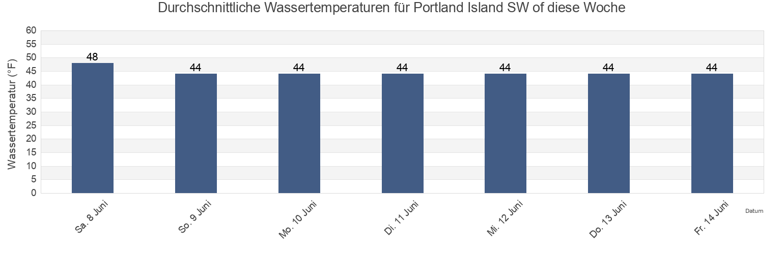 Wassertemperatur in Portland Island SW of, Juneau City and Borough, Alaska, United States für die Woche
