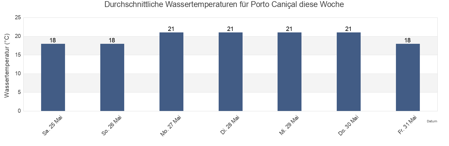 Wassertemperatur in Porto Caniçal, Madeira, Portugal für die Woche