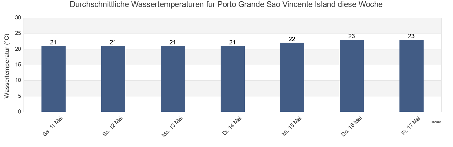 Wassertemperatur in Porto Grande Sao Vincente Island, Nossa Senhora da Luz, Maio, Cabo Verde für die Woche