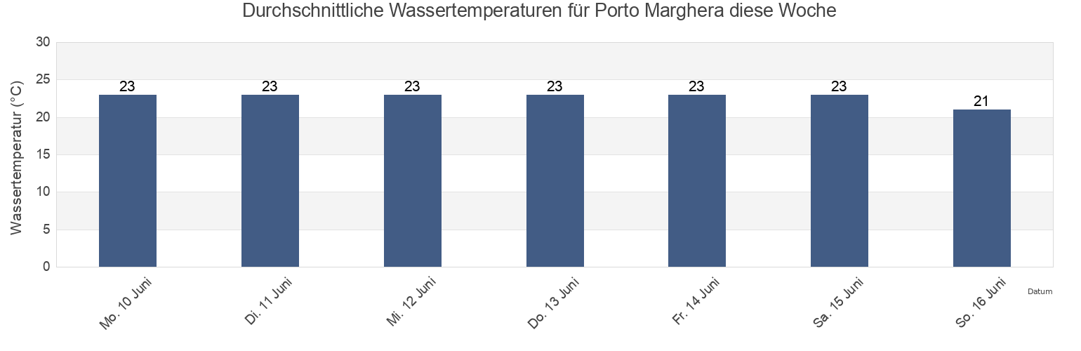 Wassertemperatur in Porto Marghera, Provincia di Venezia, Veneto, Italy für die Woche