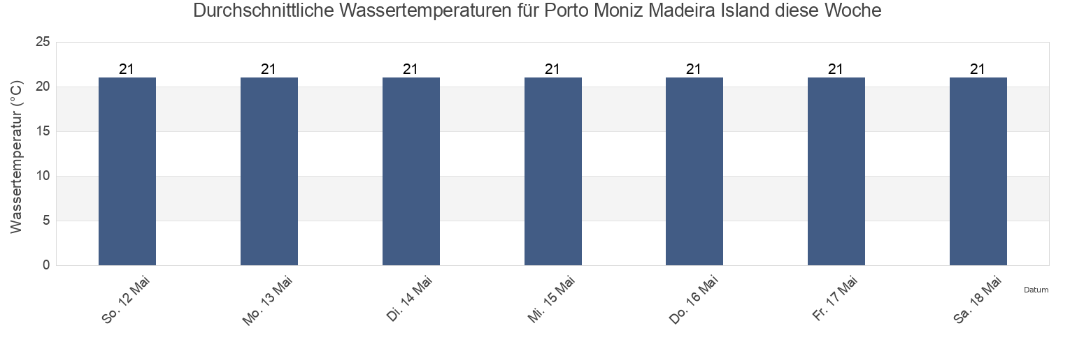 Wassertemperatur in Porto Moniz Madeira Island, Porto Moniz, Madeira, Portugal für die Woche