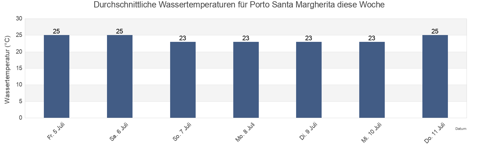 Wassertemperatur in Porto Santa Margherita, Provincia di Venezia, Veneto, Italy für die Woche