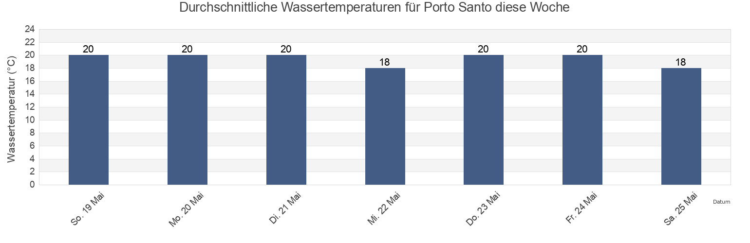 Wassertemperatur in Porto Santo, Porto Santo, Madeira, Portugal für die Woche