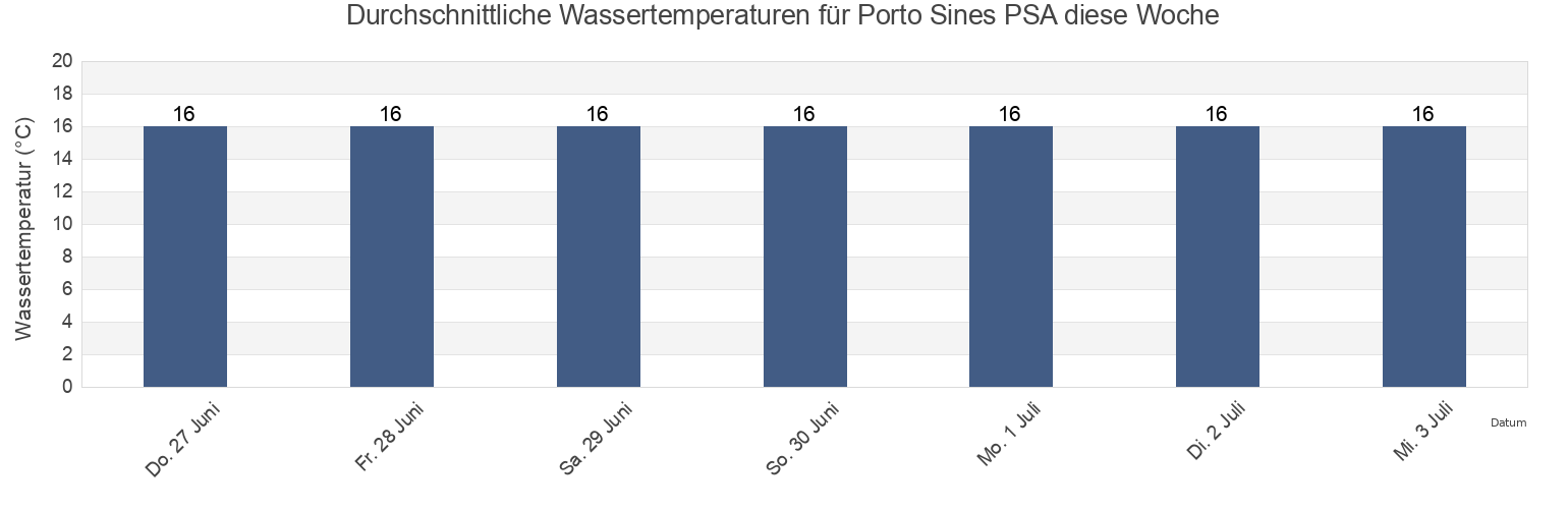 Wassertemperatur in Porto Sines PSA, Sines, District of Setúbal, Portugal für die Woche