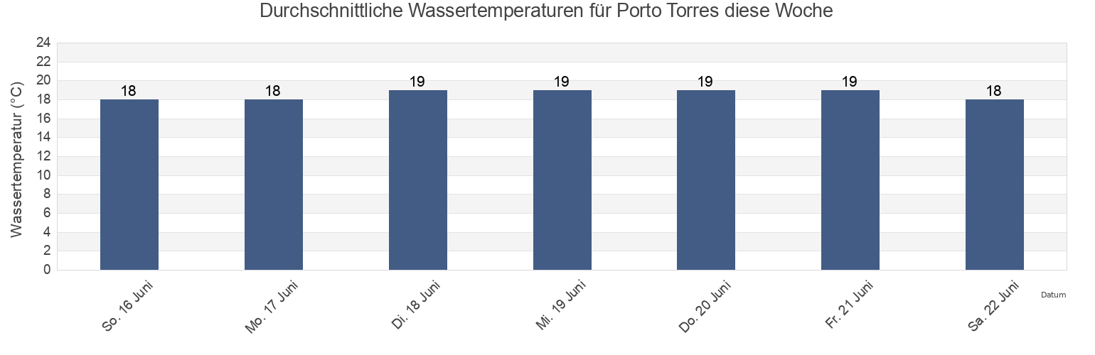 Wassertemperatur in Porto Torres, Provincia di Sassari, Sardinia, Italy für die Woche
