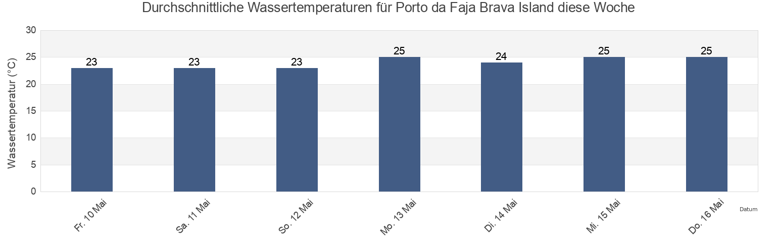 Wassertemperatur in Porto da Faja Brava Island, Nossa Senhora da Luz, Maio, Cabo Verde für die Woche