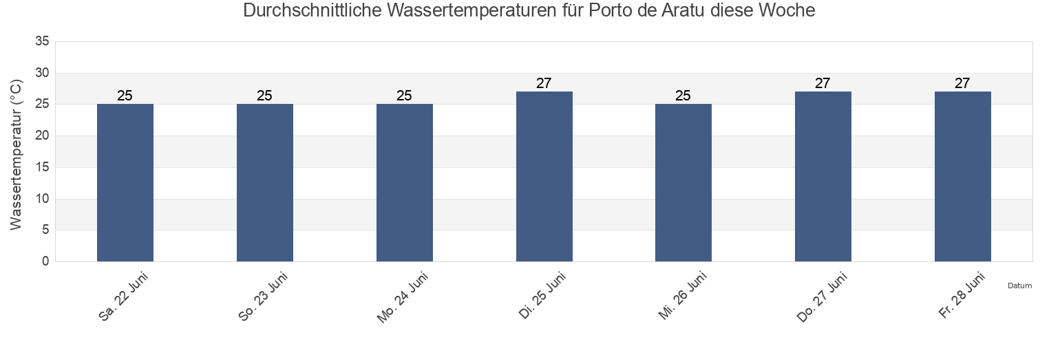 Wassertemperatur in Porto de Aratu, Simões Filho, Bahia, Brazil für die Woche
