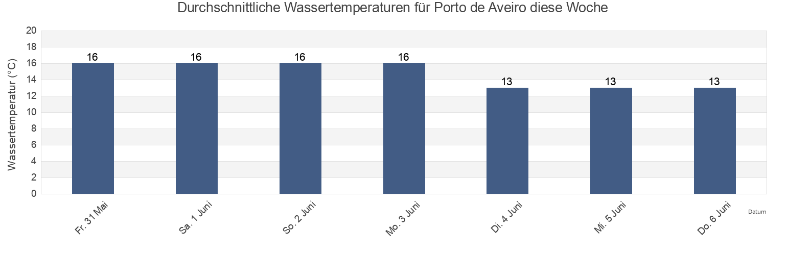Wassertemperatur in Porto de Aveiro, Aveiro, Aveiro, Portugal für die Woche