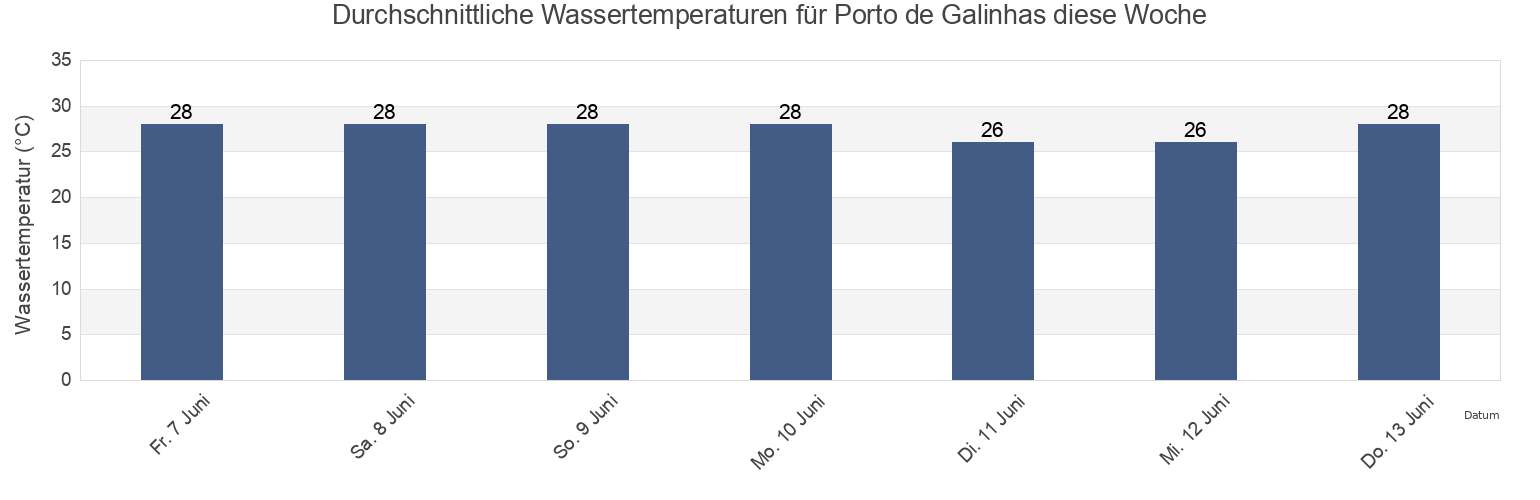 Wassertemperatur in Porto de Galinhas, Ipojuca, Pernambuco, Brazil für die Woche