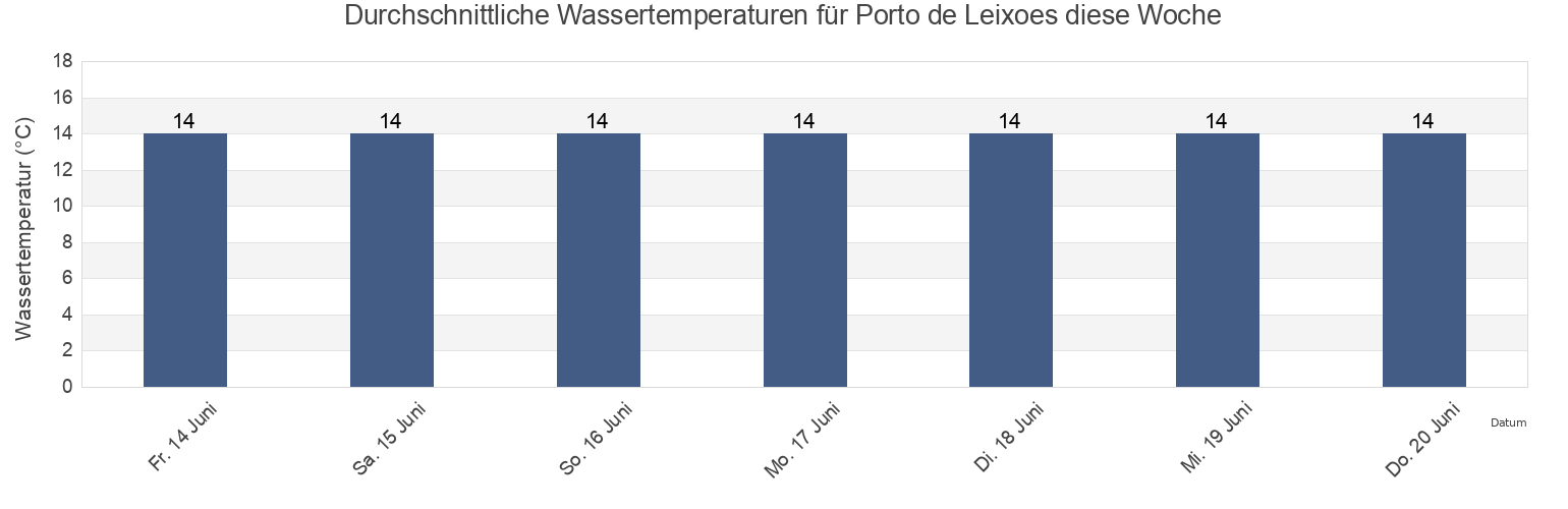 Wassertemperatur in Porto de Leixoes, Matosinhos, Porto, Portugal für die Woche