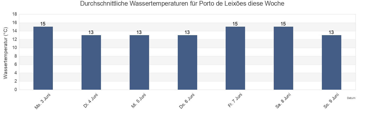 Wassertemperatur in Porto de Leixões, Porto, Portugal für die Woche