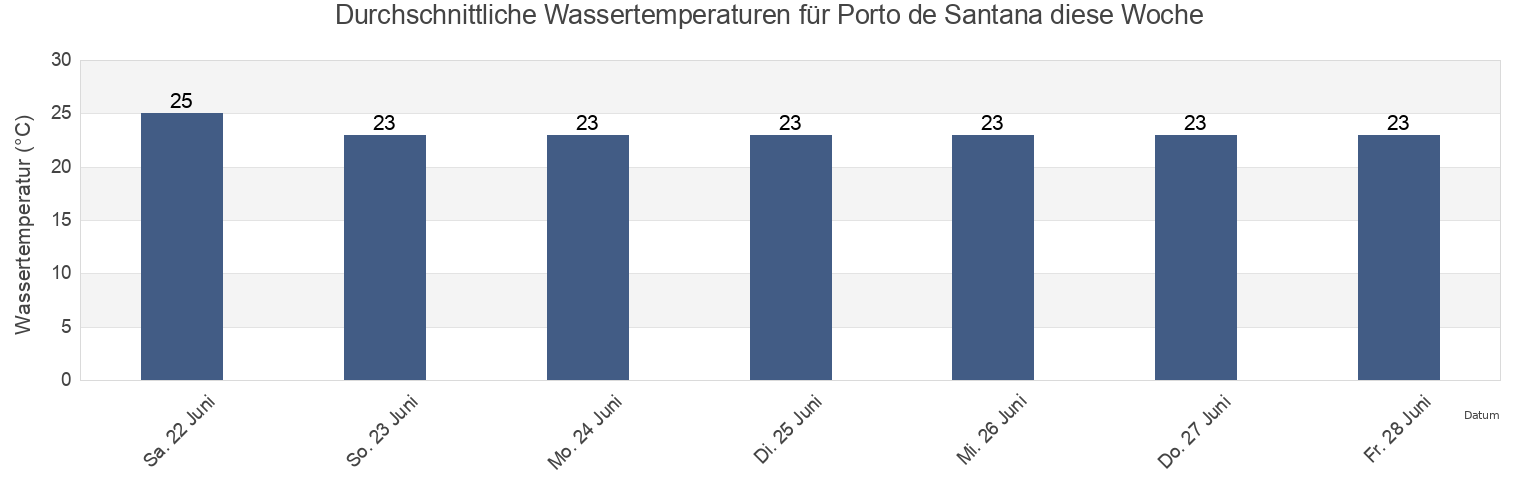 Wassertemperatur in Porto de Santana, Vitória, Espírito Santo, Brazil für die Woche