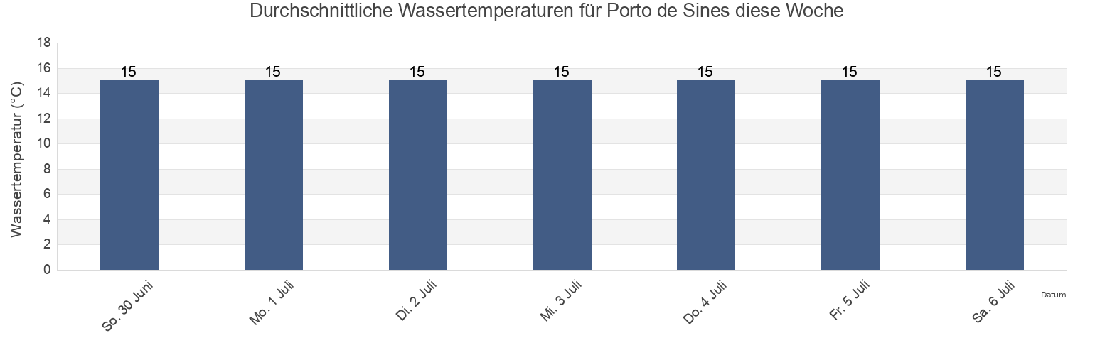 Wassertemperatur in Porto de Sines, Sines, District of Setúbal, Portugal für die Woche