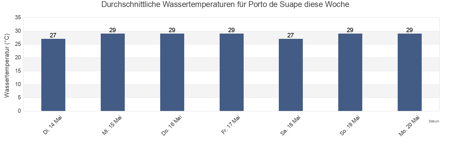 Wassertemperatur in Porto de Suape, Ipojuca, Pernambuco, Brazil für die Woche