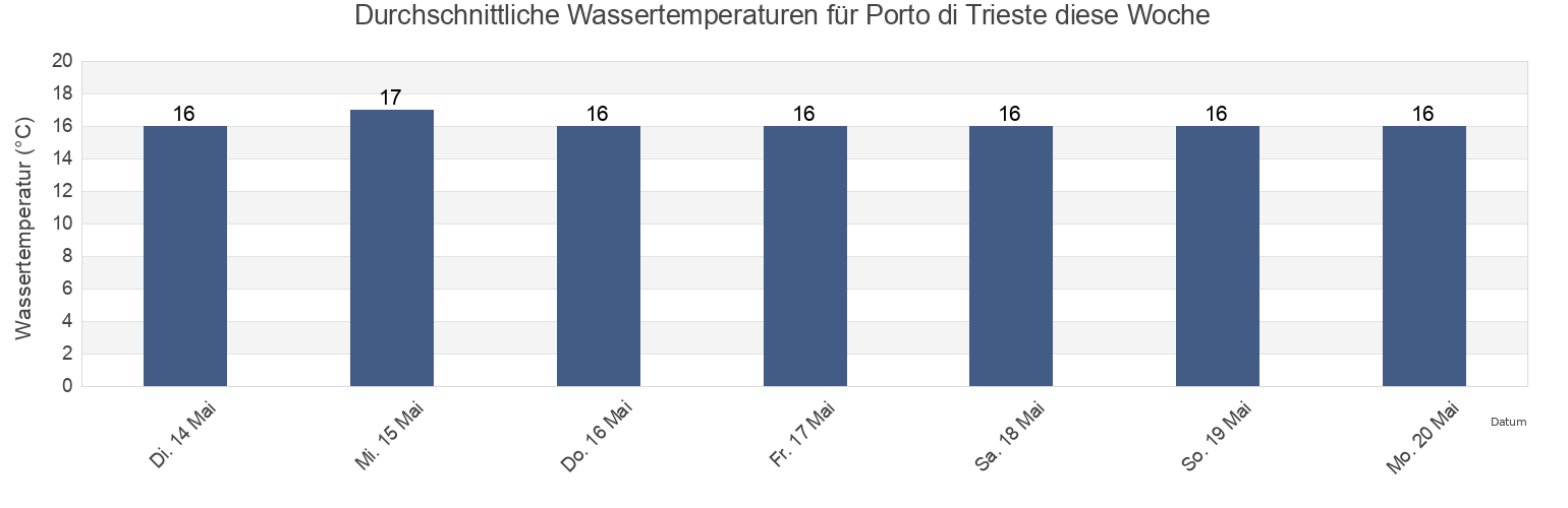 Wassertemperatur in Porto di Trieste, Provincia di Trieste, Friuli Venezia Giulia, Italy für die Woche