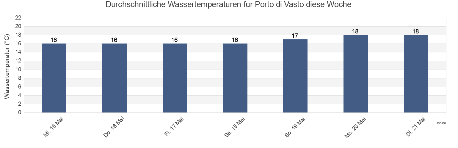 Wassertemperatur in Porto di Vasto, Provincia di Chieti, Abruzzo, Italy für die Woche