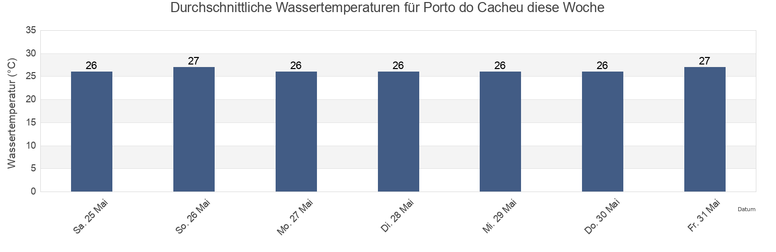Wassertemperatur in Porto do Cacheu, Sao Domingos, Cacheu, Guinea-Bissau für die Woche