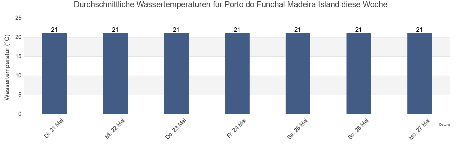 Wassertemperatur in Porto do Funchal Madeira Island, Funchal, Madeira, Portugal für die Woche