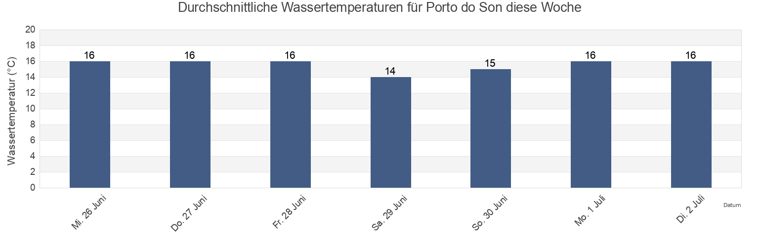 Wassertemperatur in Porto do Son, Provincia da Coruña, Galicia, Spain für die Woche