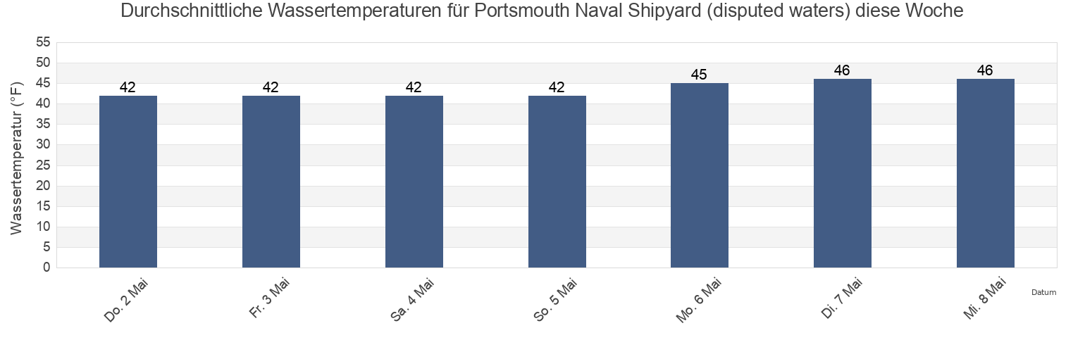Wassertemperatur in Portsmouth Naval Shipyard (disputed waters), Rockingham County, New Hampshire, United States für die Woche