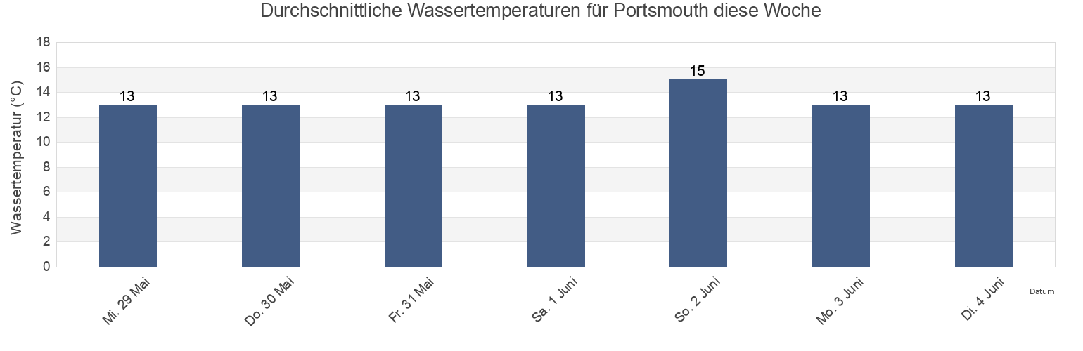 Wassertemperatur in Portsmouth, Portsmouth, England, United Kingdom für die Woche