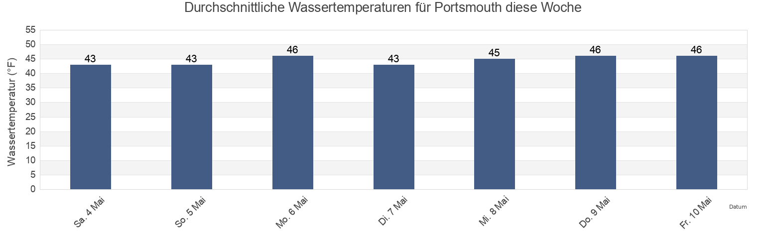 Wassertemperatur in Portsmouth, Rockingham County, New Hampshire, United States für die Woche