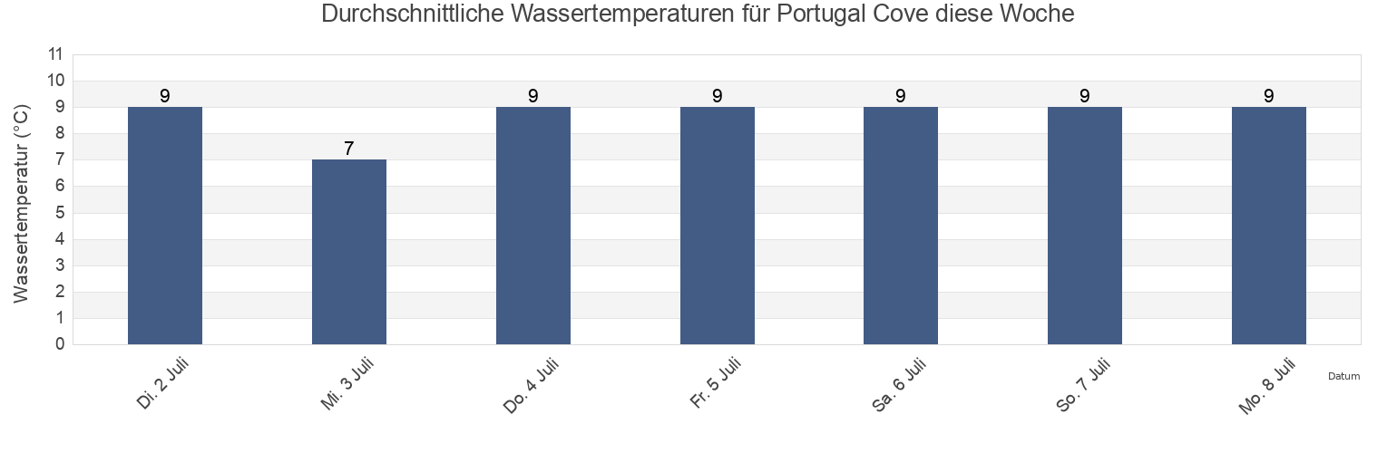 Wassertemperatur in Portugal Cove, Victoria County, Nova Scotia, Canada für die Woche