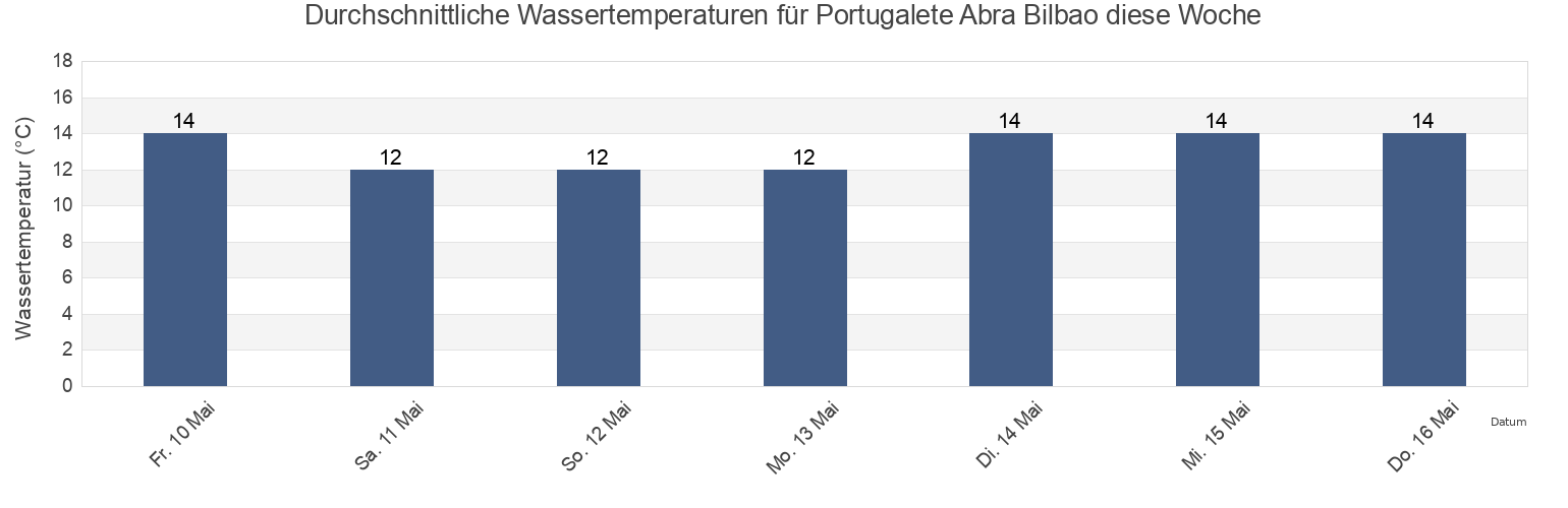 Wassertemperatur in Portugalete Abra Bilbao, Bizkaia, Basque Country, Spain für die Woche