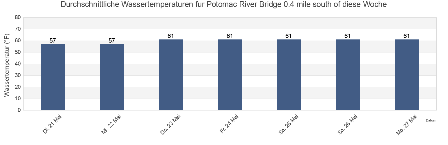 Wassertemperatur in Potomac River Bridge 0.4 mile south of, King George County, Virginia, United States für die Woche