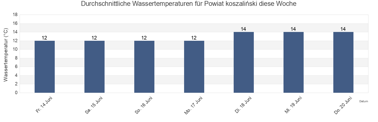 Wassertemperatur in Powiat koszaliński, West Pomerania, Poland für die Woche