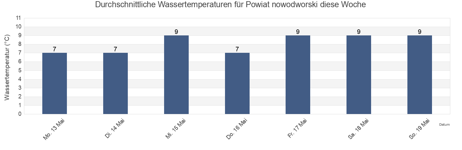 Wassertemperatur in Powiat nowodworski, Pomerania, Poland für die Woche