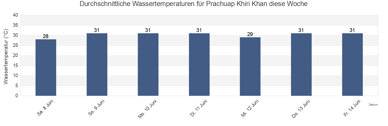 Wassertemperatur in Prachuap Khiri Khan, Prachuap Khiri Khan, Thailand für die Woche