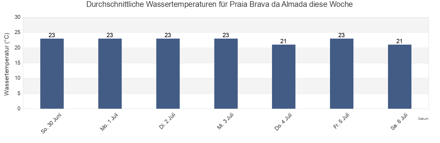 Wassertemperatur in Praia Brava da Almada, Ubatuba, São Paulo, Brazil für die Woche