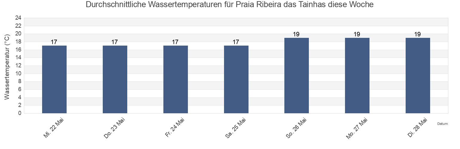Wassertemperatur in Praia Ribeira das Tainhas, Azores, Portugal für die Woche