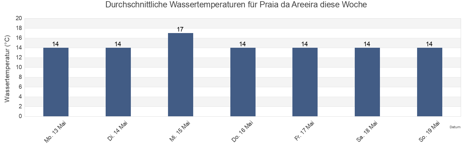 Wassertemperatur in Praia da Areeira, Nazaré, Leiria, Portugal für die Woche