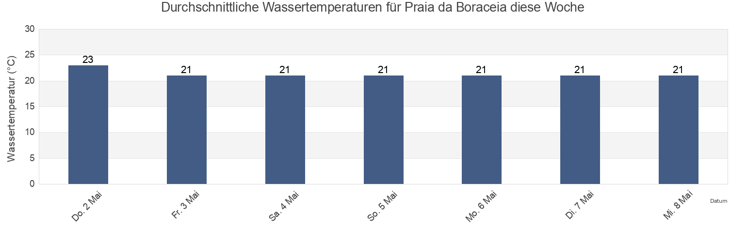 Wassertemperatur in Praia da Boraceia, Salesópolis, São Paulo, Brazil für die Woche