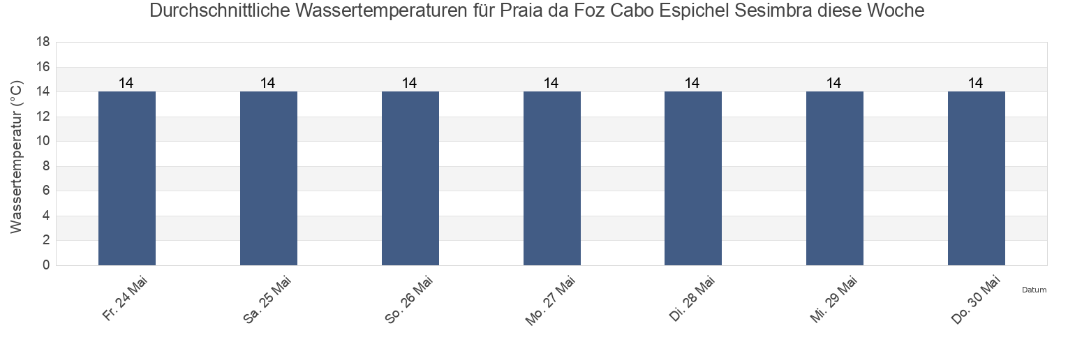 Wassertemperatur in Praia da Foz Cabo Espichel Sesimbra, Sesimbra, District of Setúbal, Portugal für die Woche